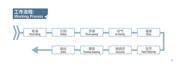 全自動(dòng)醬料袋裝機(jī)_全自動(dòng)醬料給袋式包裝機(jī)_全自動(dòng)袋裝醬體包裝機(jī)