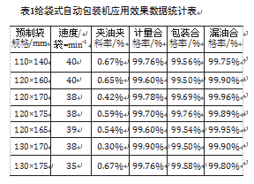 給袋式自動包裝機(jī)應(yīng)用效果數(shù)據(jù)統(tǒng)計(jì)表
