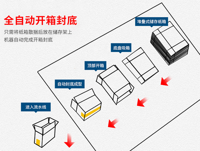 AY020X高速臥式開箱機(jī)_http://readbangkokpost.com_紙箱自動(dòng)封箱打包系列_第2張